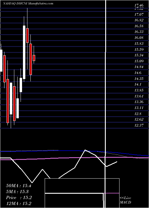  monthly chart DiversifiedHealthcare