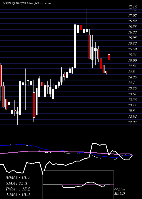  weekly chart DiversifiedHealthcare