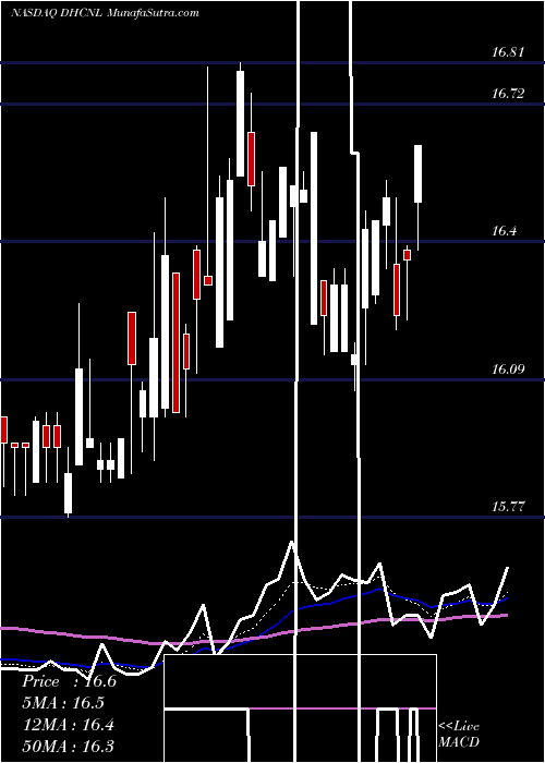  Daily chart DiversifiedHealthcare