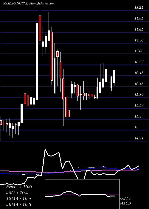  weekly chart DiversifiedHealthcare