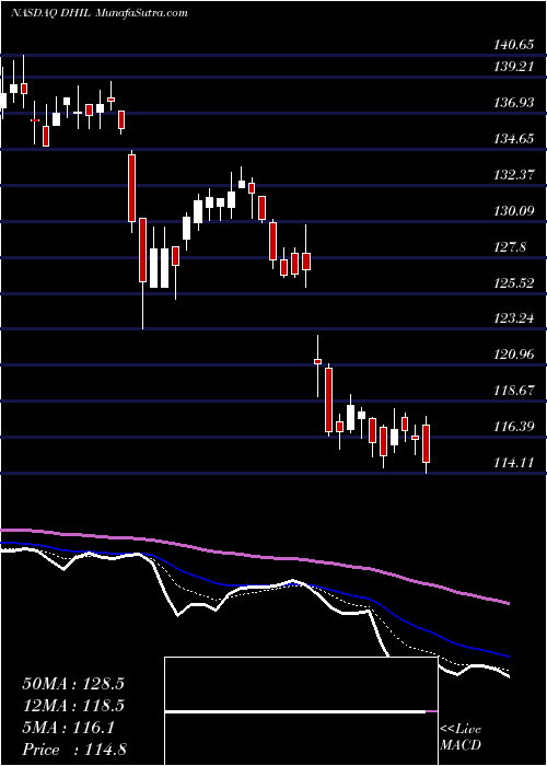  Daily chart DiamondHill