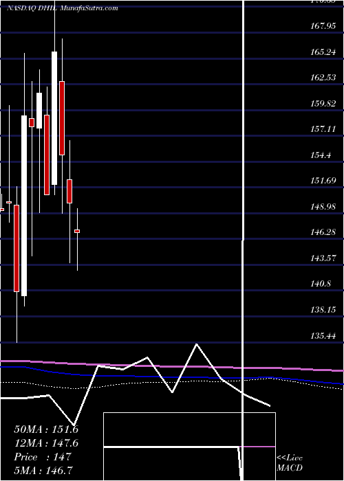  monthly chart DiamondHill