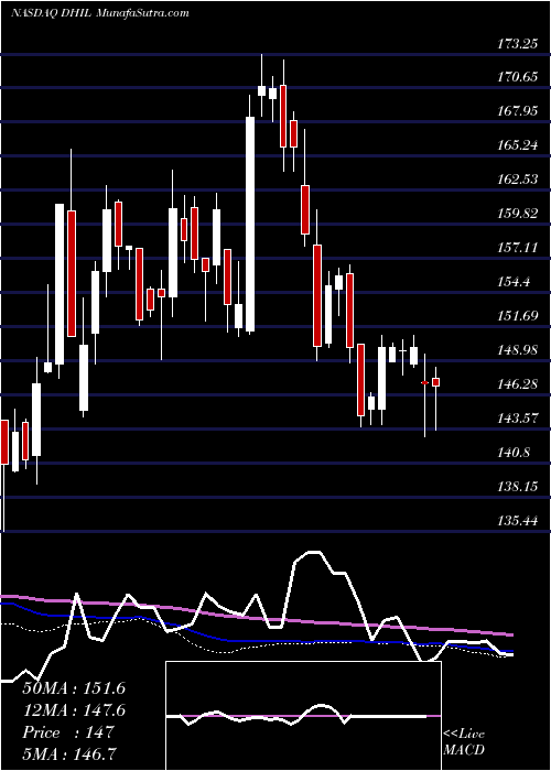  weekly chart DiamondHill