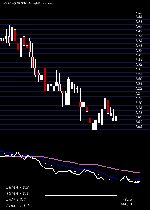  Daily chart DhxMedia