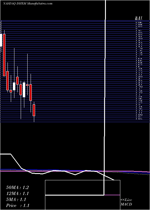  monthly chart DhxMedia
