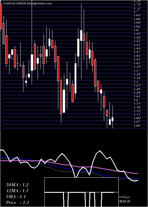  weekly chart DhxMedia