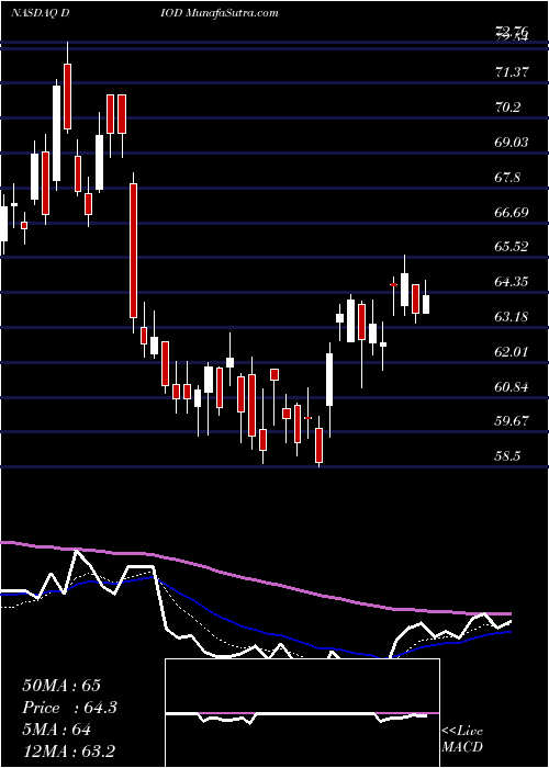  Daily chart DiodesIncorporated