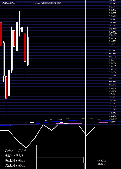  monthly chart DiodesIncorporated