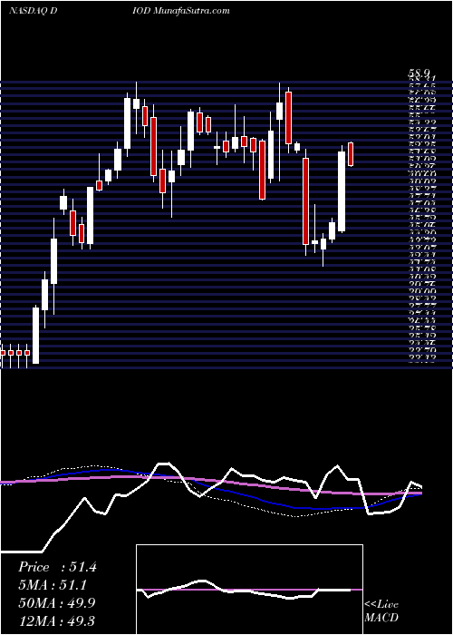  weekly chart DiodesIncorporated