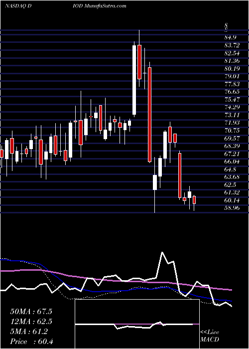  weekly chart DiodesIncorporated