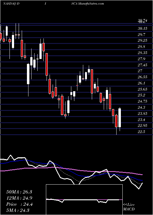  Daily chart DiscoveryInc