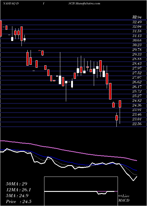  Daily chart DiscoveryInc