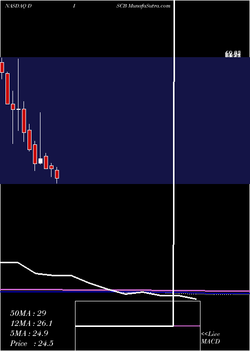  monthly chart DiscoveryInc