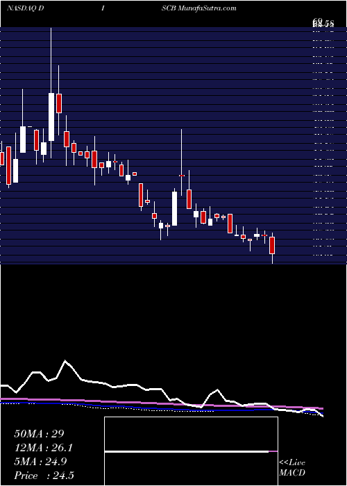  weekly chart DiscoveryInc