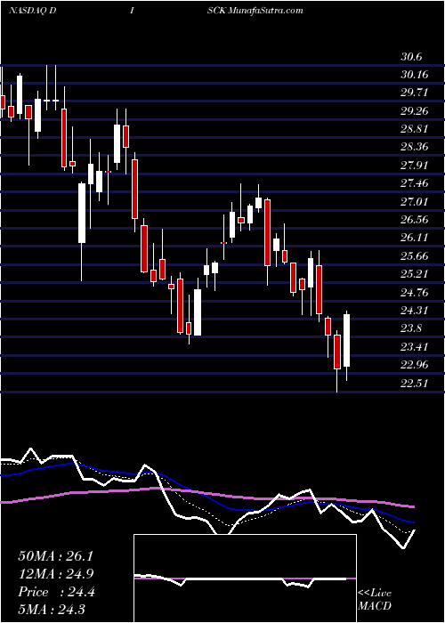  Daily chart Discovery, Inc.