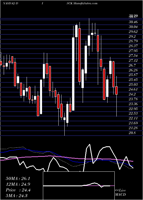  weekly chart DiscoveryInc