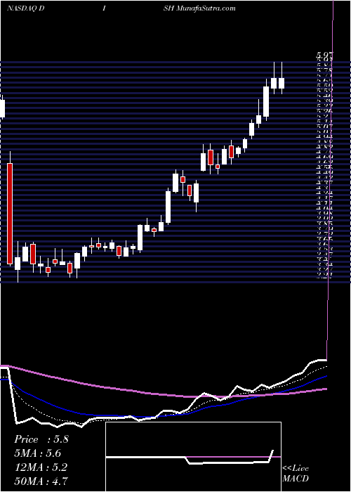  Daily chart DishNetwork
