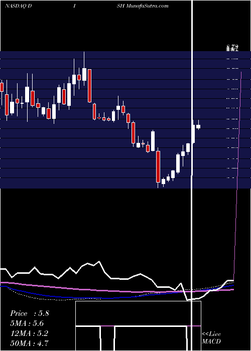  weekly chart DishNetwork