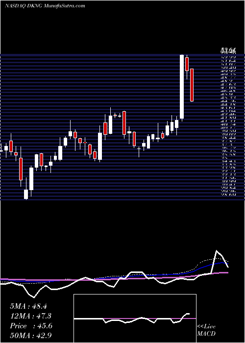  weekly chart DraftkingsInc