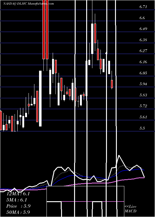  Daily chart DlhHoldings
