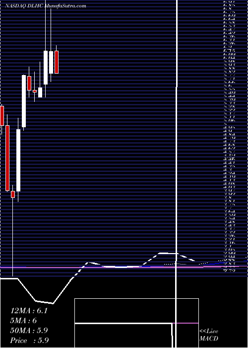  monthly chart DlhHoldings