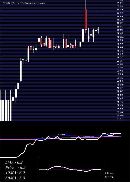  weekly chart DlhHoldings