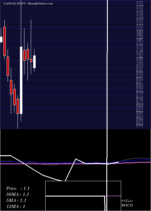  monthly chart DolphinEntertainment