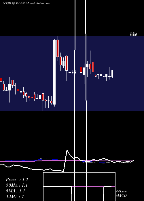  weekly chart DolphinEntertainment