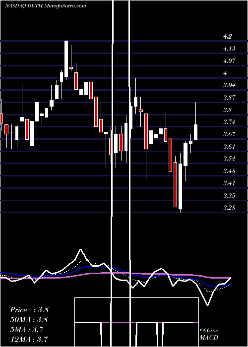  Daily chart DuluthHoldings