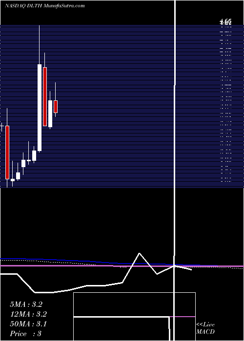  monthly chart DuluthHoldings