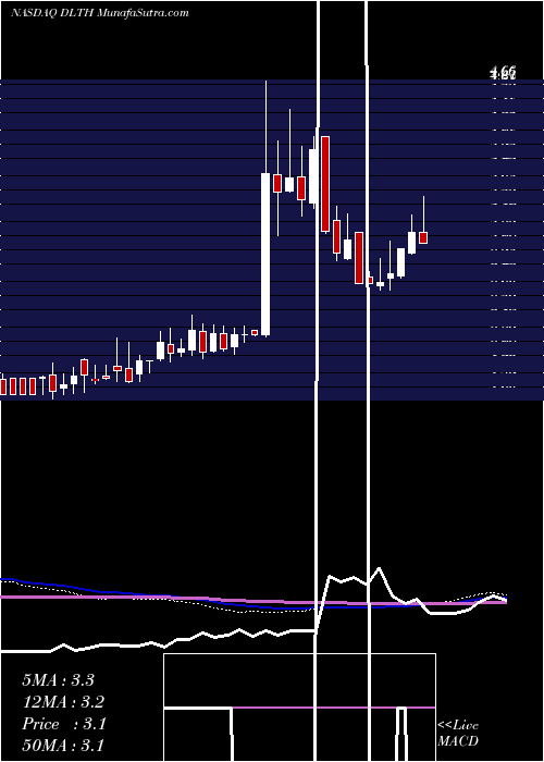  weekly chart DuluthHoldings