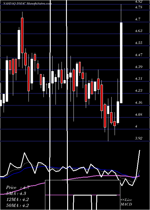  Daily chart DiamedicaTherapeutics