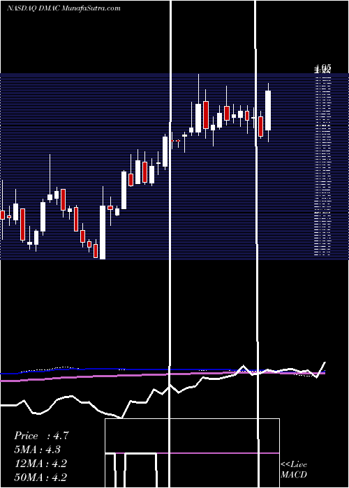  weekly chart DiamedicaTherapeutics