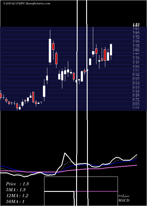  Daily chart DelmarPharmaceuticals