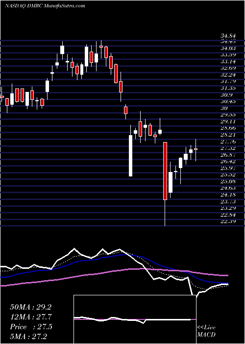  Daily chart Digimarc Corporation