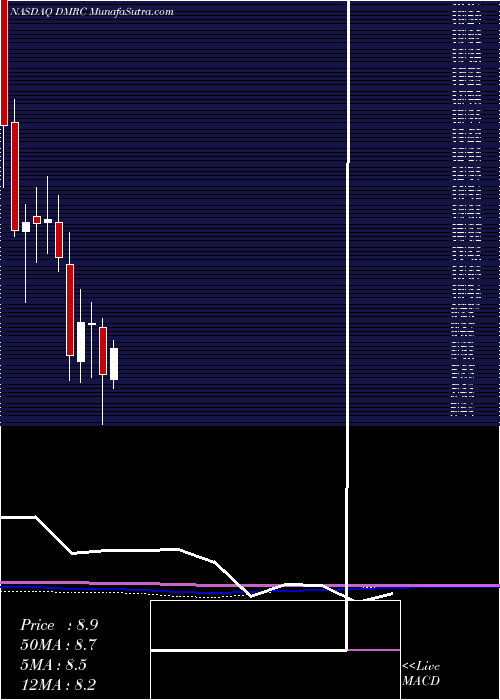  monthly chart DigimarcCorporation