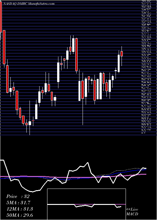  weekly chart DigimarcCorporation