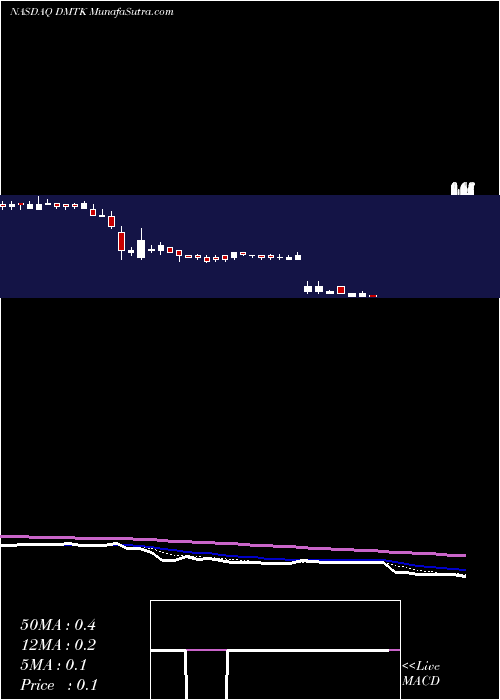  Daily chart DermtechInc