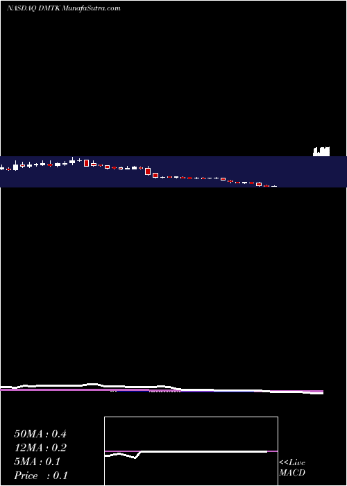  weekly chart DermtechInc