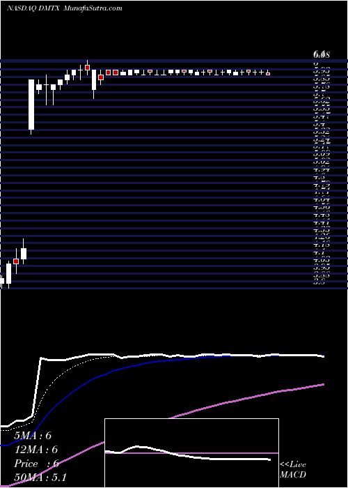  Daily chart Dimension Thera Cmn