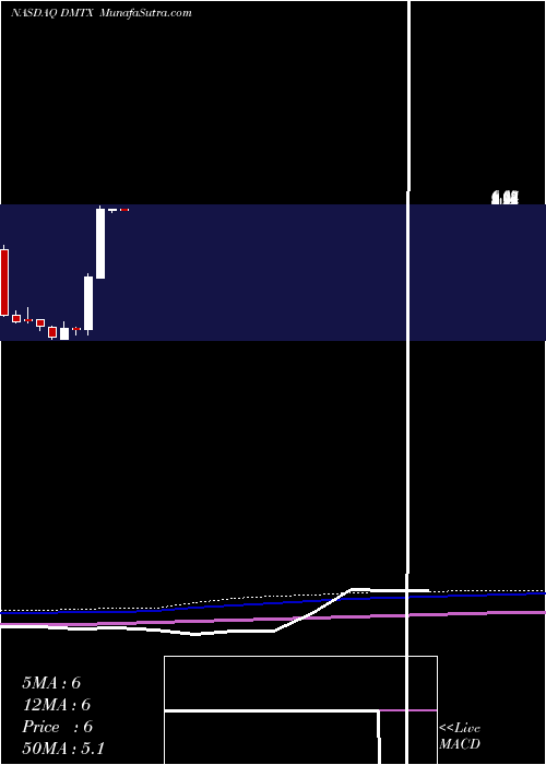  monthly chart DimensionThera