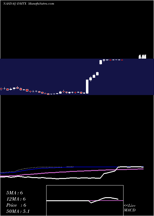  weekly chart DimensionThera