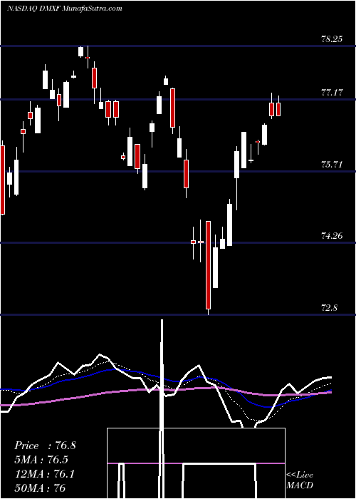  Daily chart Ishares ESG Advanced MSCI EAFE ETF