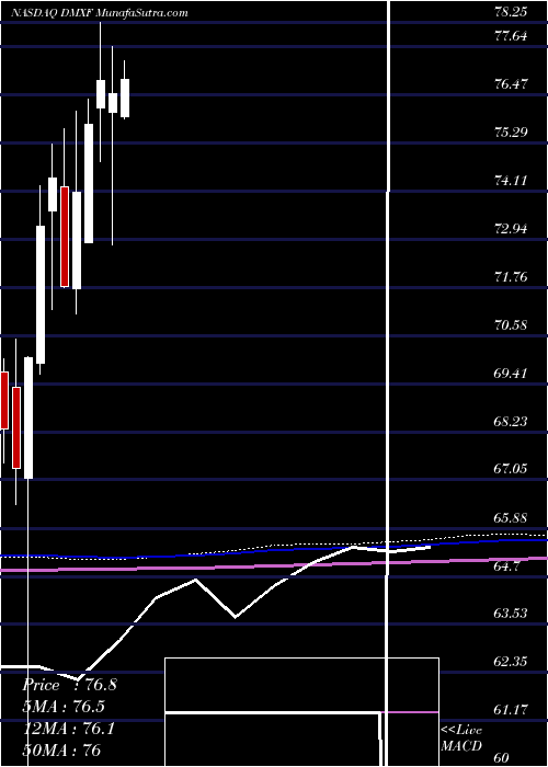  monthly chart IsharesEsg