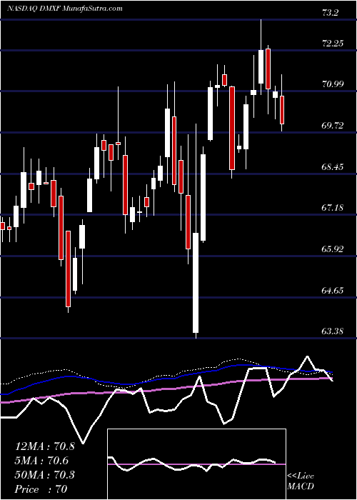  weekly chart IsharesEsg