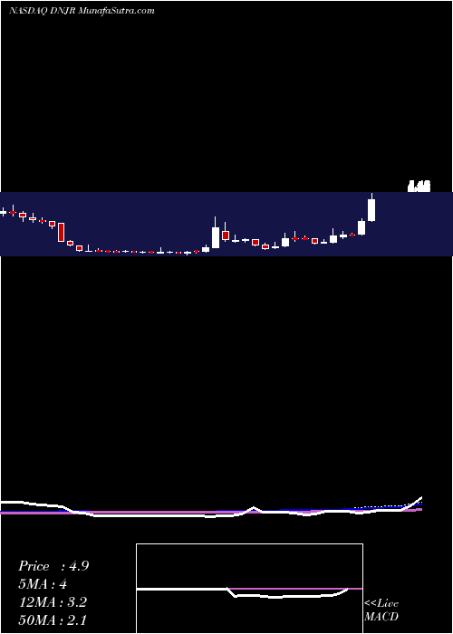  weekly chart GoldenBull