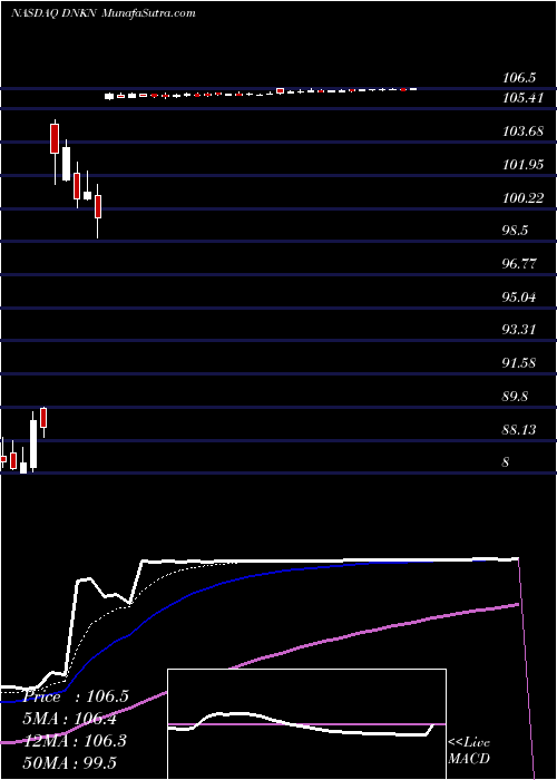  Daily chart DunkinBrands