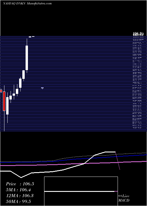  monthly chart DunkinBrands