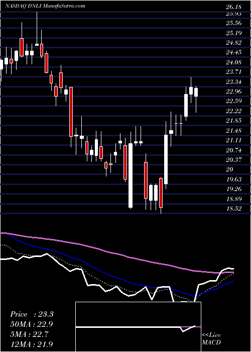  Daily chart Denali Therapeutics Inc.