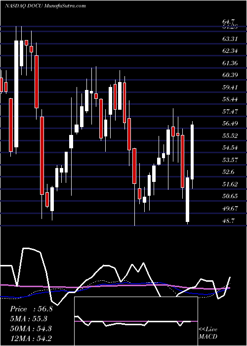  weekly chart DocusignInc